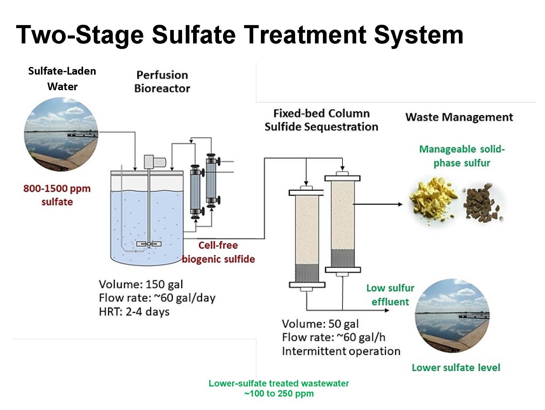 Graphic flowchart showing two-stage treatment system