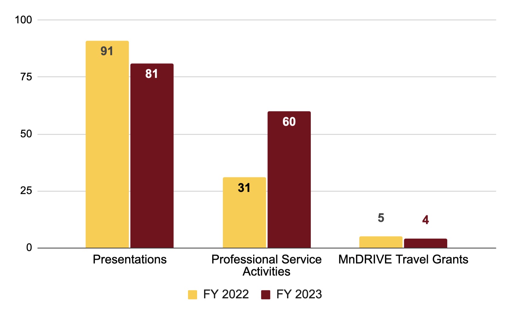Chart: Presentations - 91 in FY 2022, 81 in FY 2023; Professional Service Activities - 31 in FY 2022, 60 in FY 2023; MnDrive Travel Grants - 5 in FY 2022, 4 in FY 2023