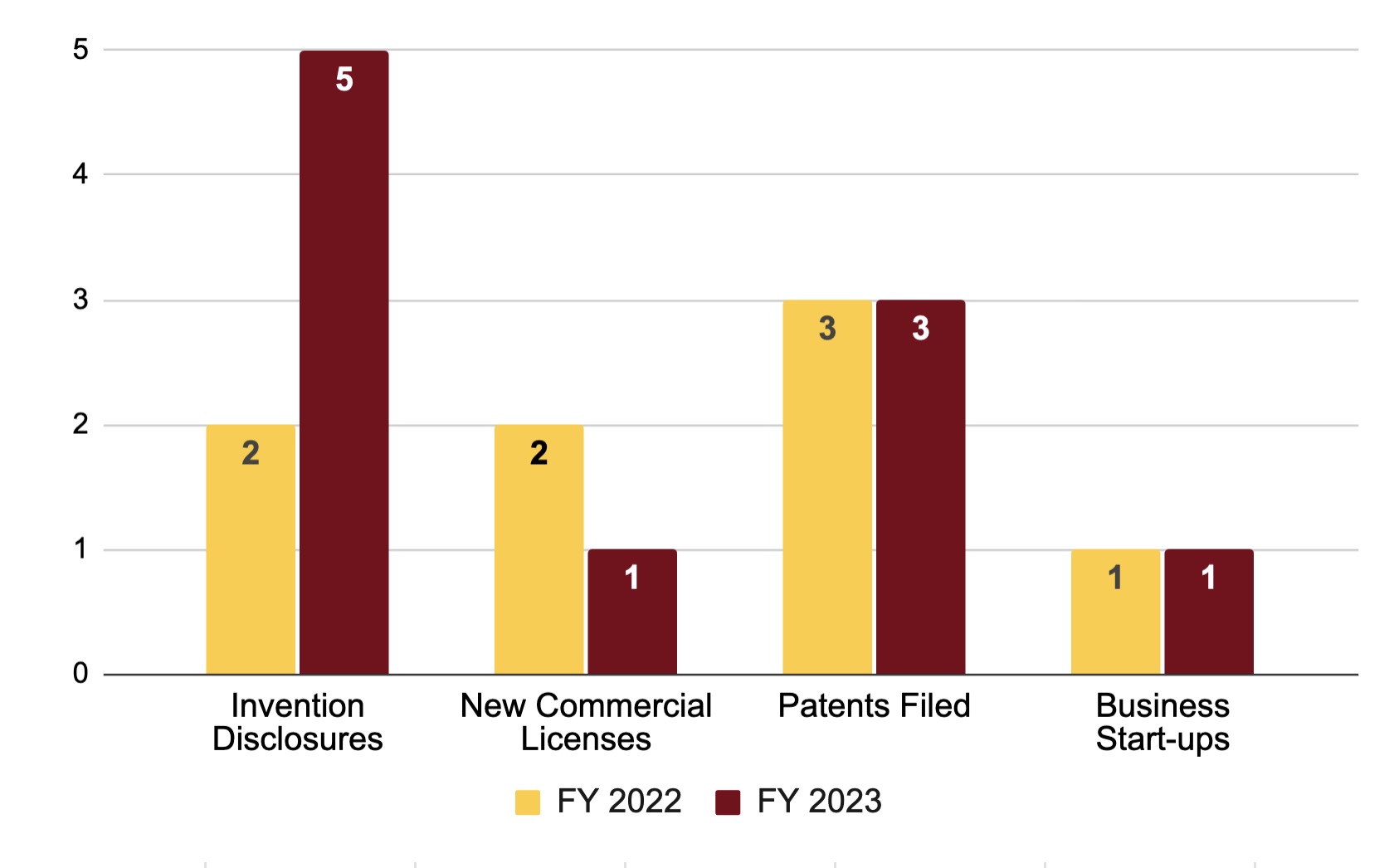 Chart: Invention Disclosures: 2 in FY 2022, 5 in FY 2023; New Commercial Licenses: 2 in FY 2022, 1 in FY 2023; Patents Filed: 3 in both FY 2022 and FY 2023; Business Start-ups: 1 in both FY 2022 and FY 2023