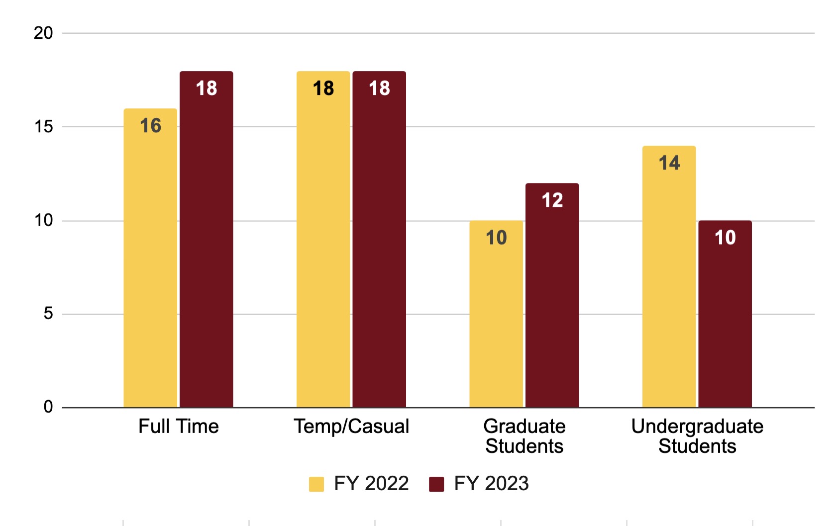 Chart about staff hires: Full time - 16 in FY 2022, 18 in FY 2023, Temp/Casual - 18 in both FY 2022 and FY 2023; Graduate Students: 10 in FY 2022, 12 in FY 2023, Undergraduate students: 14 in FY 2022, 10 in FY 2023