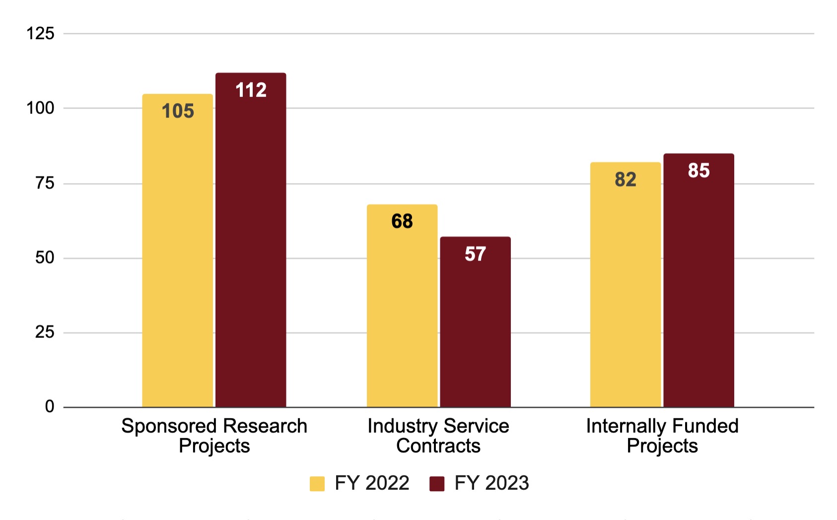 Chart: Sponsored Research Projects - 105 in FY 2022, 112 in FY 2023; Industry Service Contracts - 68 in FY 2022, 57 in FY 2023; Internally Funded Projects - 82 in FY 2022, 85 in FY 2023