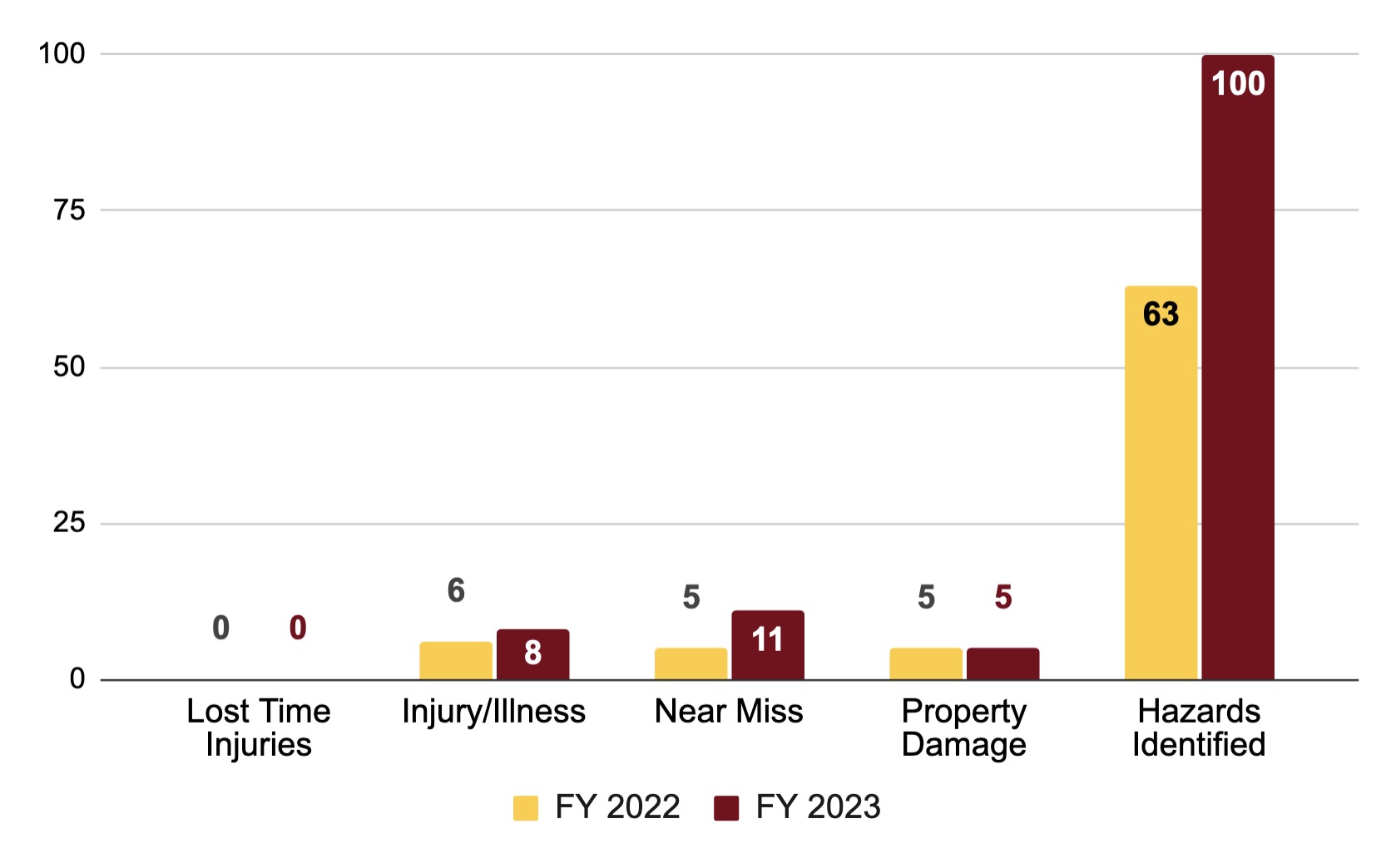 Chart: Lost time injuries - 0 in both FY 2022 and FY 2023; Injuries and Illness - 6 in FY 2022, 11 in FY 2023; Property damage - 5 in both FY 2022 and FY 2023; Hazards Identified: 63 in FY 2022, 100 in FY 2023