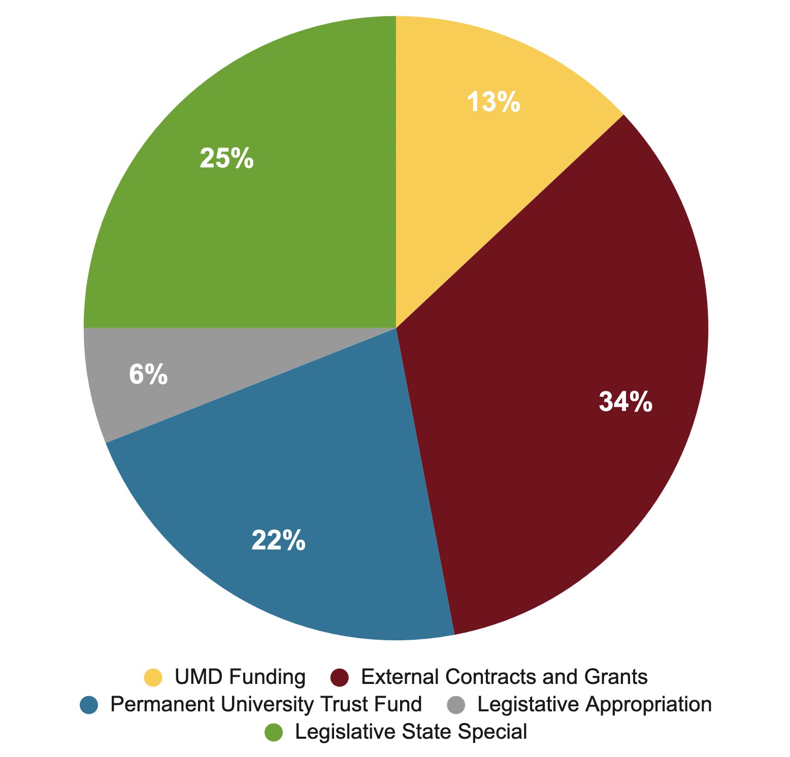 2023 Operating Budget pie chart: 6% Legislative Appropriation, 13% UMD Funding, 22% Permanent University Trust Fund, 25% Legislative State Special, and 34% External Contrats and Grants