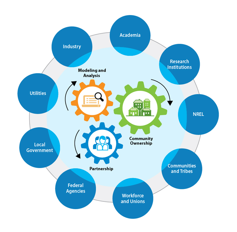 A diagram illustrating the relationship between various stakeholders in the MITI project. Central cogs represent "Modeling and Analysis," "Community Ownership," and "Partnership." Surrounding circles label key stakeholders: Academia, Research Institutions, NREL, Communities and Tribes, Workforce and Unions, Federal Agencies, Local Government, Utilities, and Indust