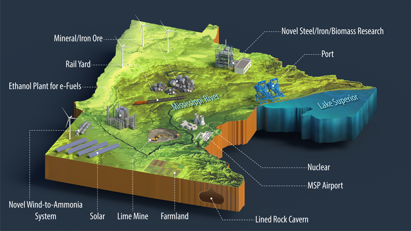 A detailed map of Minnesota showcasing key industrial and research points. It includes the Mississippi River, Lake Superior, mineral/iron ore regions, rail yard, ethanol plant for e-fuels, wind-to-ammonia system, solar farms, lime mine, farmland, lined rock cavern, MSP Airport, nuclear plant, port, and a novel steel/iron/biomass research facility.