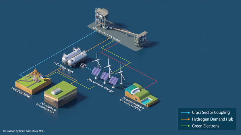 Proposed integrated steel pilot plant