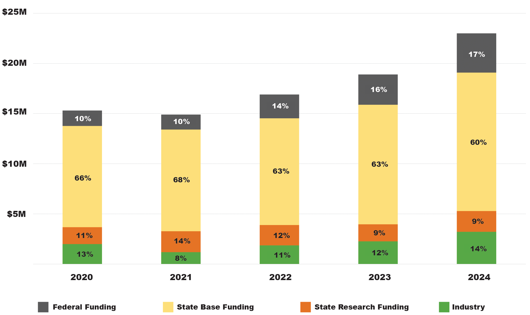 Stacked chart showing annual budget and funding breakdown by year 2020-2024