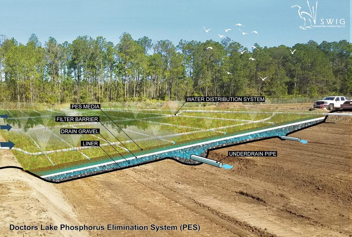 Illustration of the Doctors Lake Phosphorus Elimination System.  A shallow pond with a layer on the bottom, two Underdrain pipes in trenches, drain gravel, a filter barrier, PES media, and a water distribution system.